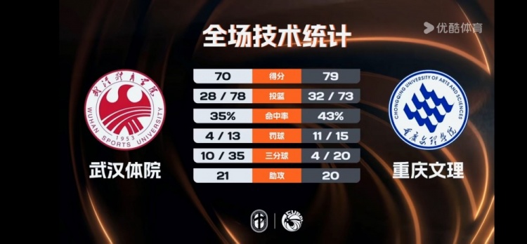 海星直播-🏀CUBAL-重庆文理力克武汉体院 周思蕴18+22+7 黄冰曦23+6