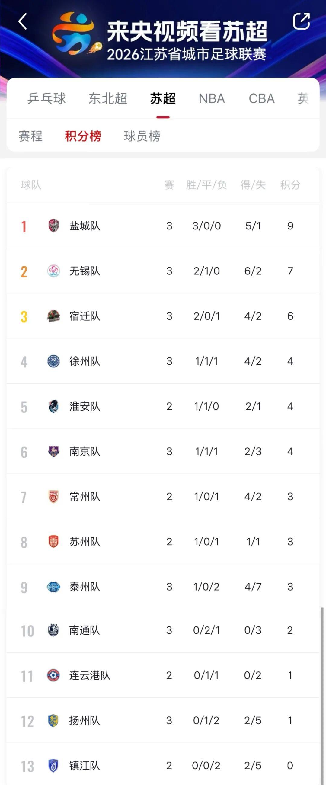 “苏超”积分榜更新！
